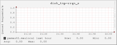 psmsu02.msulocal disk_tmp-rrqm_s