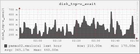 psmsu02.msulocal disk_tmp-w_await