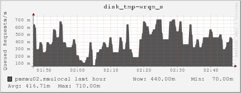 psmsu02.msulocal disk_tmp-wrqm_s