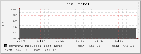 psmsu02.msulocal disk_total