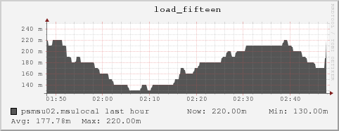 psmsu02.msulocal load_fifteen