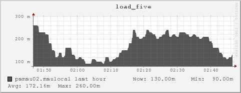 psmsu02.msulocal load_five