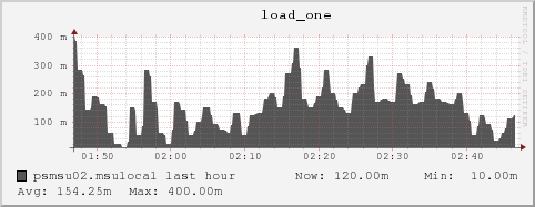 psmsu02.msulocal load_one