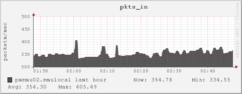 psmsu02.msulocal pkts_in