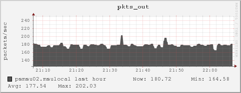 psmsu02.msulocal pkts_out