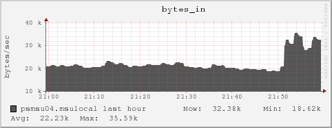 psmsu04.msulocal bytes_in