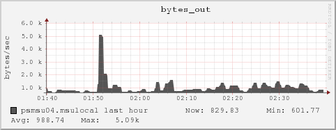 psmsu04.msulocal bytes_out