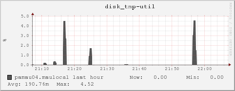 psmsu04.msulocal disk_tmp-util