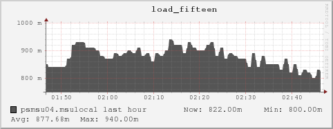 psmsu04.msulocal load_fifteen