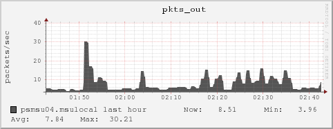 psmsu04.msulocal pkts_out