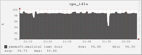 psmsu05.msulocal cpu_idle