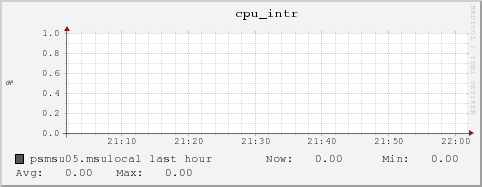 psmsu05.msulocal cpu_intr