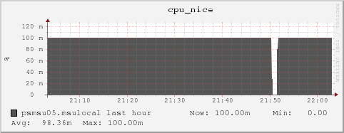 psmsu05.msulocal cpu_nice