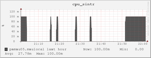 psmsu05.msulocal cpu_sintr