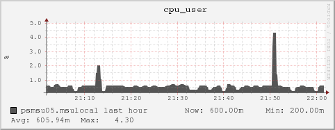 psmsu05.msulocal cpu_user