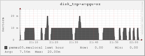 psmsu05.msulocal disk_tmp-avgqu-sz