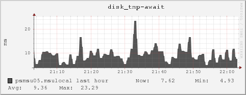 psmsu05.msulocal disk_tmp-await