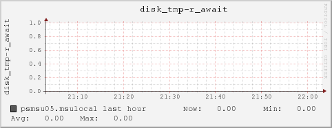 psmsu05.msulocal disk_tmp-r_await