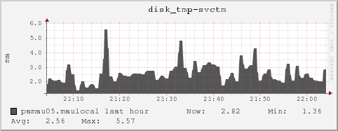 psmsu05.msulocal disk_tmp-svctm