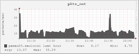 psmsu05.msulocal pkts_out