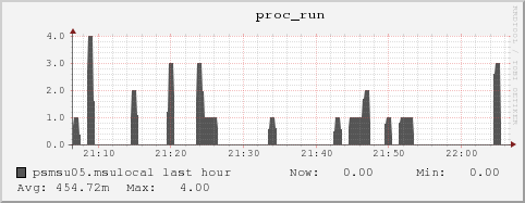 psmsu05.msulocal proc_run