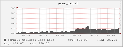 psmsu05.msulocal proc_total