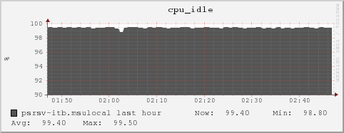 psrsv-itb.msulocal cpu_idle