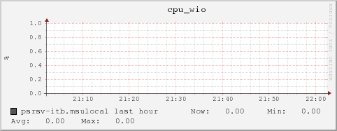 psrsv-itb.msulocal cpu_wio