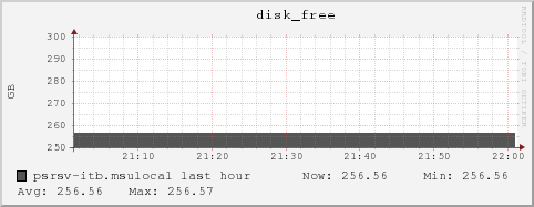 psrsv-itb.msulocal disk_free