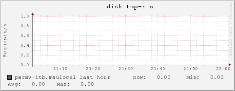 psrsv-itb.msulocal disk_tmp-r_s