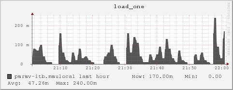 psrsv-itb.msulocal load_one