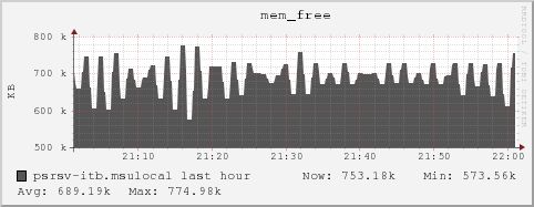 psrsv-itb.msulocal mem_free