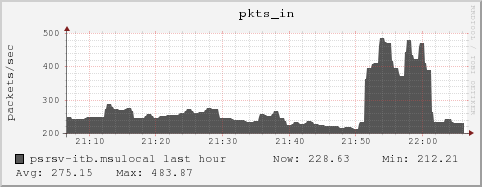 psrsv-itb.msulocal pkts_in