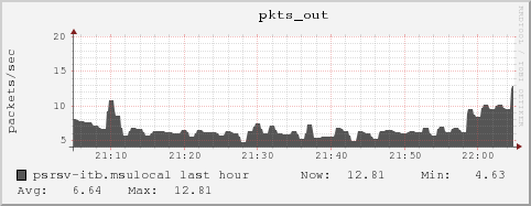 psrsv-itb.msulocal pkts_out