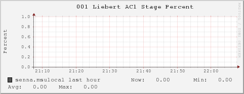 senna.msulocal 001%20Liebert%20AC1%20Stage%20Percent