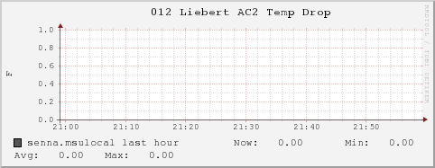 senna.msulocal 012%20Liebert%20AC2%20Temp%20Drop