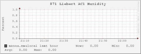 senna.msulocal 071%20Liebert%20AC1%20Humidity