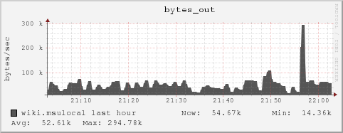 wiki.msulocal bytes_out