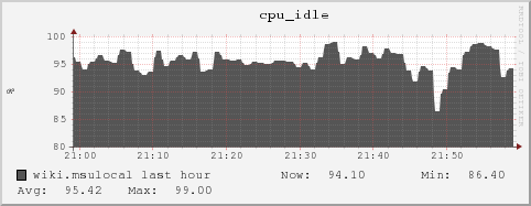 wiki.msulocal cpu_idle