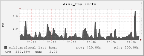 wiki.msulocal disk_tmp-svctm