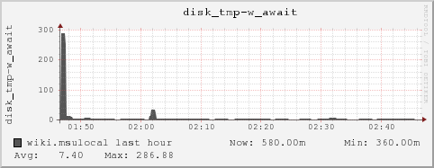 wiki.msulocal disk_tmp-w_await