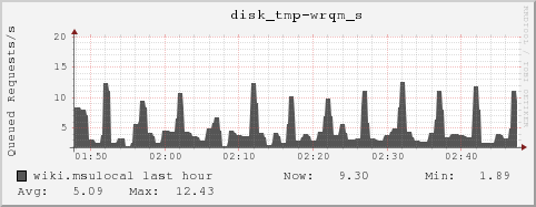 wiki.msulocal disk_tmp-wrqm_s