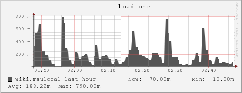 wiki.msulocal load_one