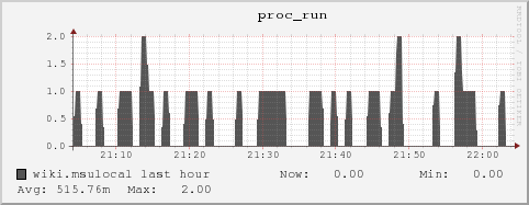 wiki.msulocal proc_run