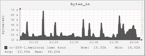 cc-206-1.msulocal bytes_in