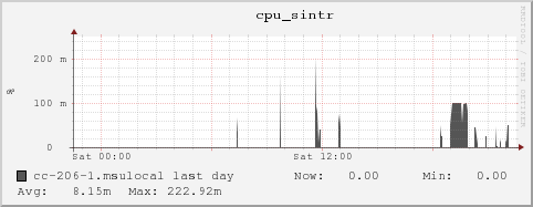 cc-206-1.msulocal cpu_sintr