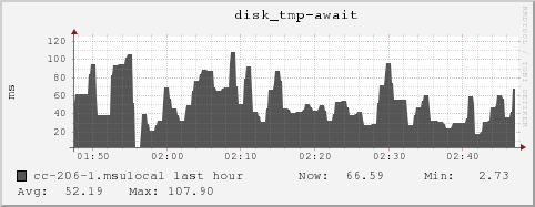 cc-206-1.msulocal disk_tmp-await