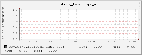 cc-206-1.msulocal disk_tmp-rrqm_s