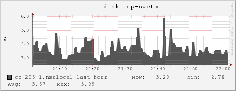 cc-206-1.msulocal disk_tmp-svctm