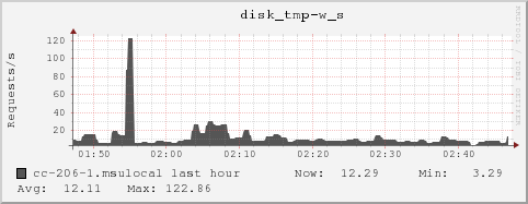 cc-206-1.msulocal disk_tmp-w_s